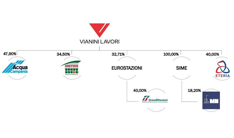 Struttura Vianini Group