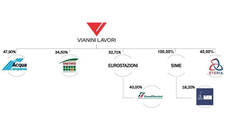 Struttura Vianini Group